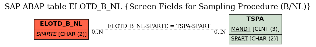 E-R Diagram for table ELOTD_B_NL (Screen Fields for Sampling Procedure (B/NL))