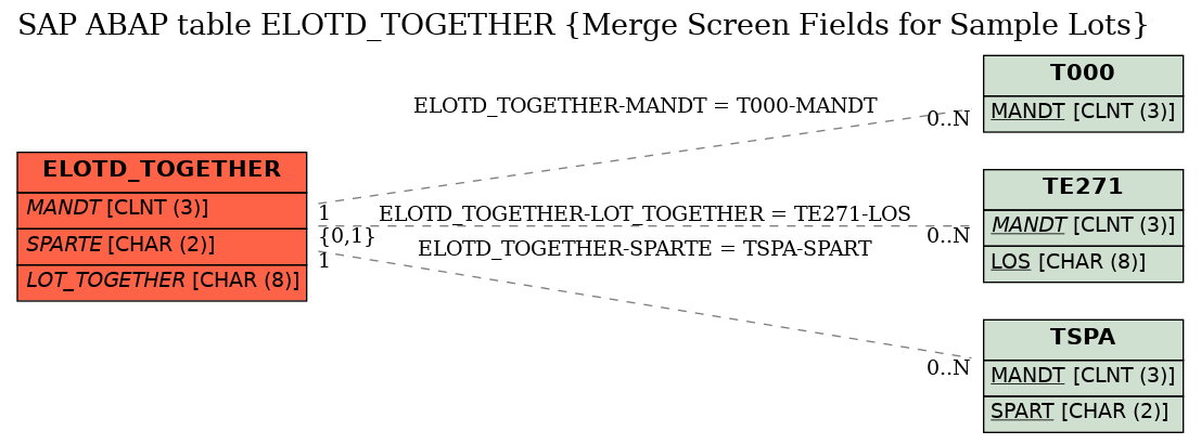 E-R Diagram for table ELOTD_TOGETHER (Merge Screen Fields for Sample Lots)
