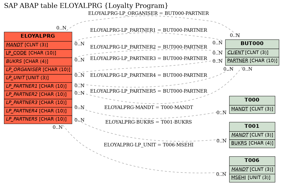 E-R Diagram for table ELOYALPRG (Loyalty Program)