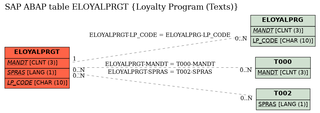 E-R Diagram for table ELOYALPRGT (Loyalty Program (Texts))