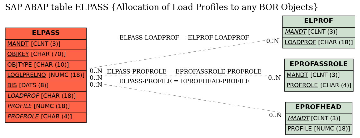 E-R Diagram for table ELPASS (Allocation of Load Profiles to any BOR Objects)