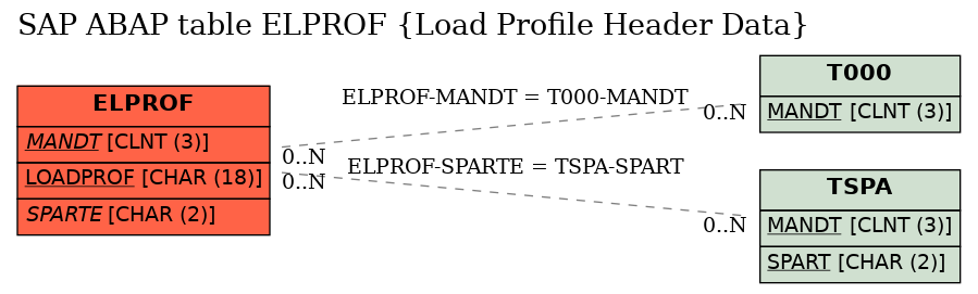 E-R Diagram for table ELPROF (Load Profile Header Data)