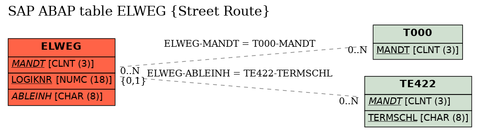 E-R Diagram for table ELWEG (Street Route)