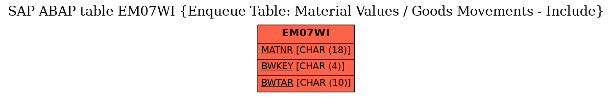 E-R Diagram for table EM07WI (Enqueue Table: Material Values / Goods Movements - Include)