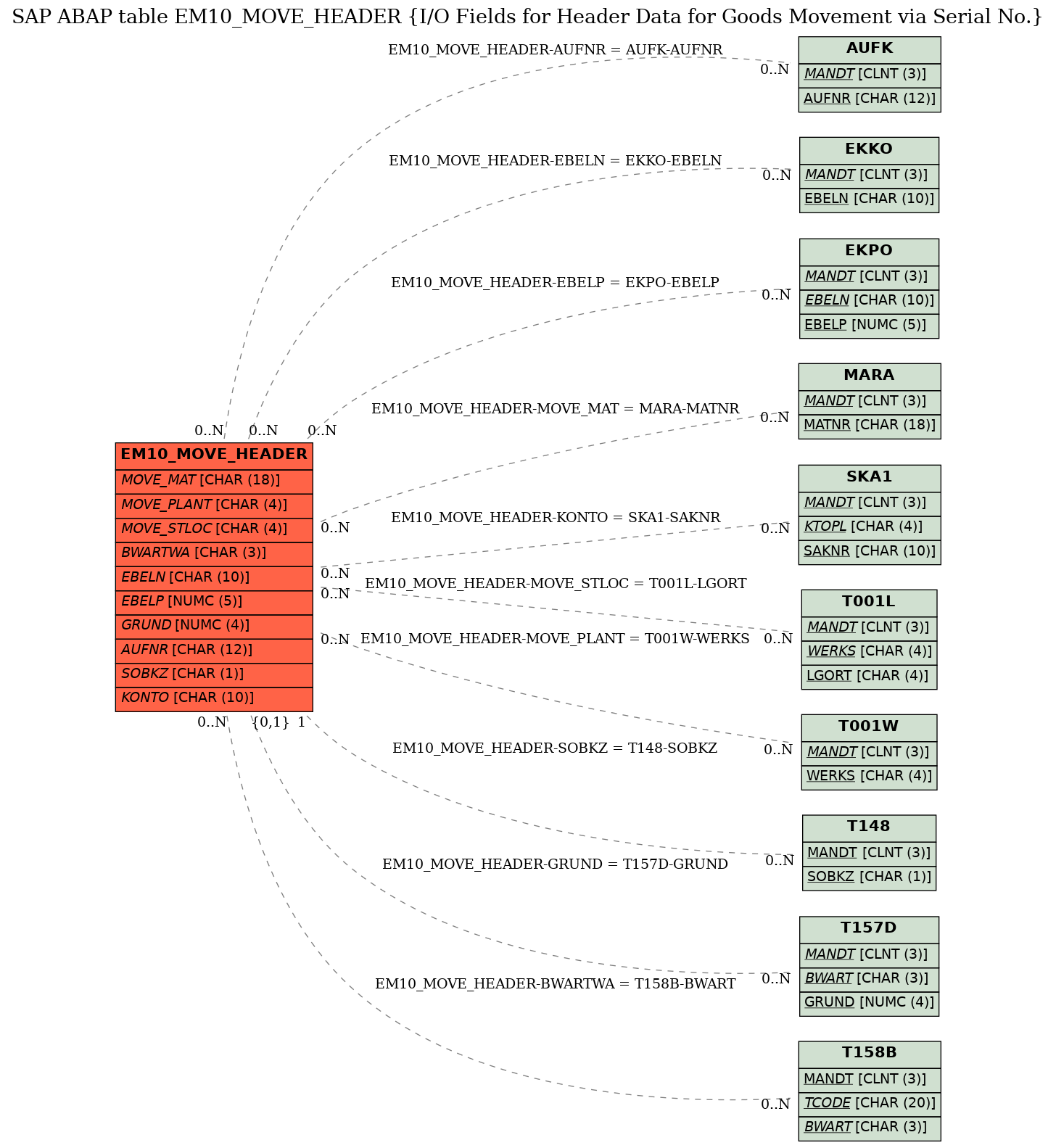 E-R Diagram for table EM10_MOVE_HEADER (I/O Fields for Header Data for Goods Movement via Serial No.)