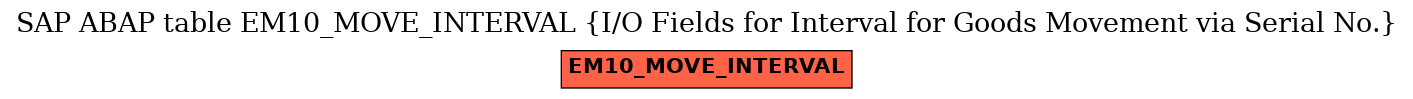 E-R Diagram for table EM10_MOVE_INTERVAL (I/O Fields for Interval for Goods Movement via Serial No.)