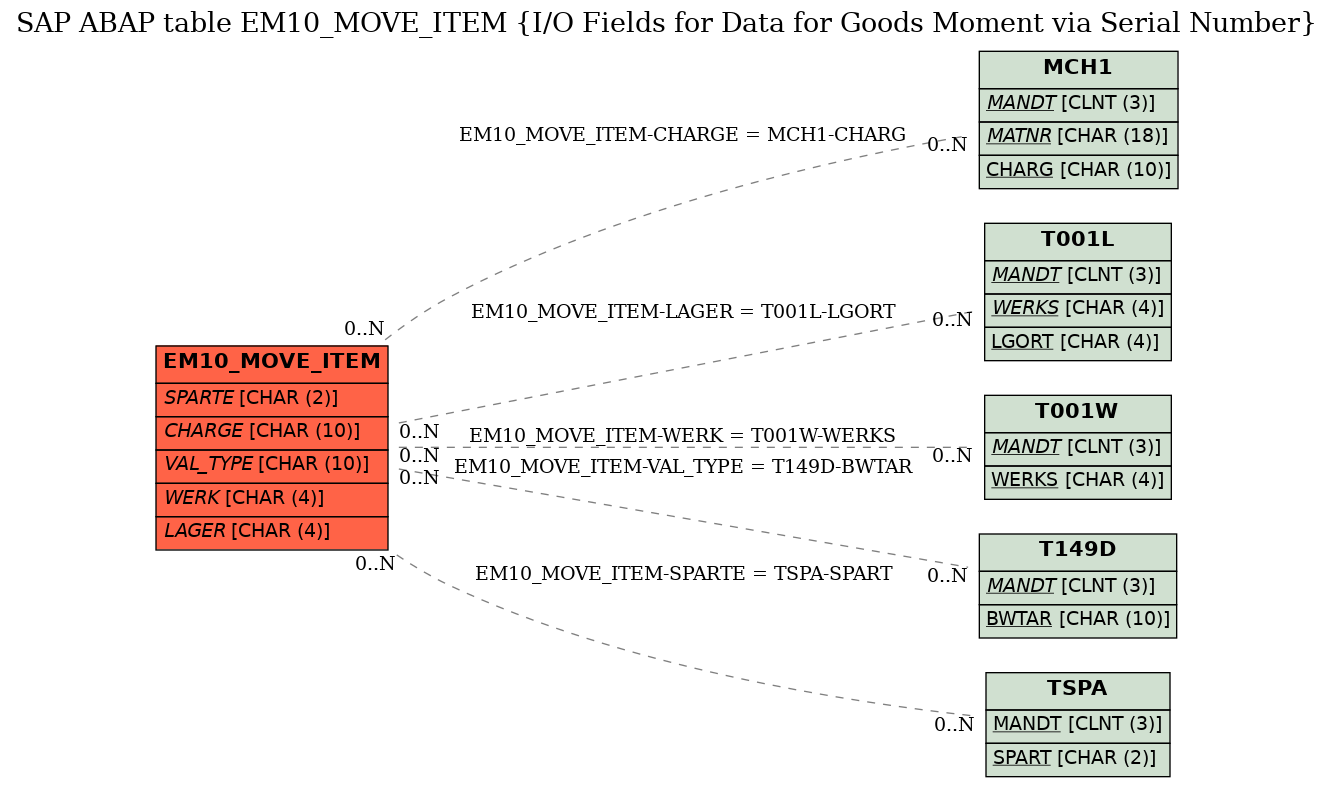 E-R Diagram for table EM10_MOVE_ITEM (I/O Fields for Data for Goods Moment via Serial Number)