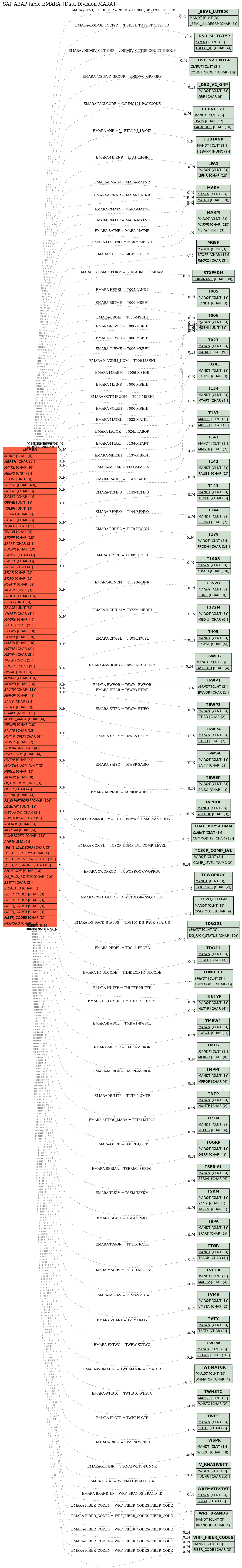 E-R Diagram for table EMARA (Data Division MARA)