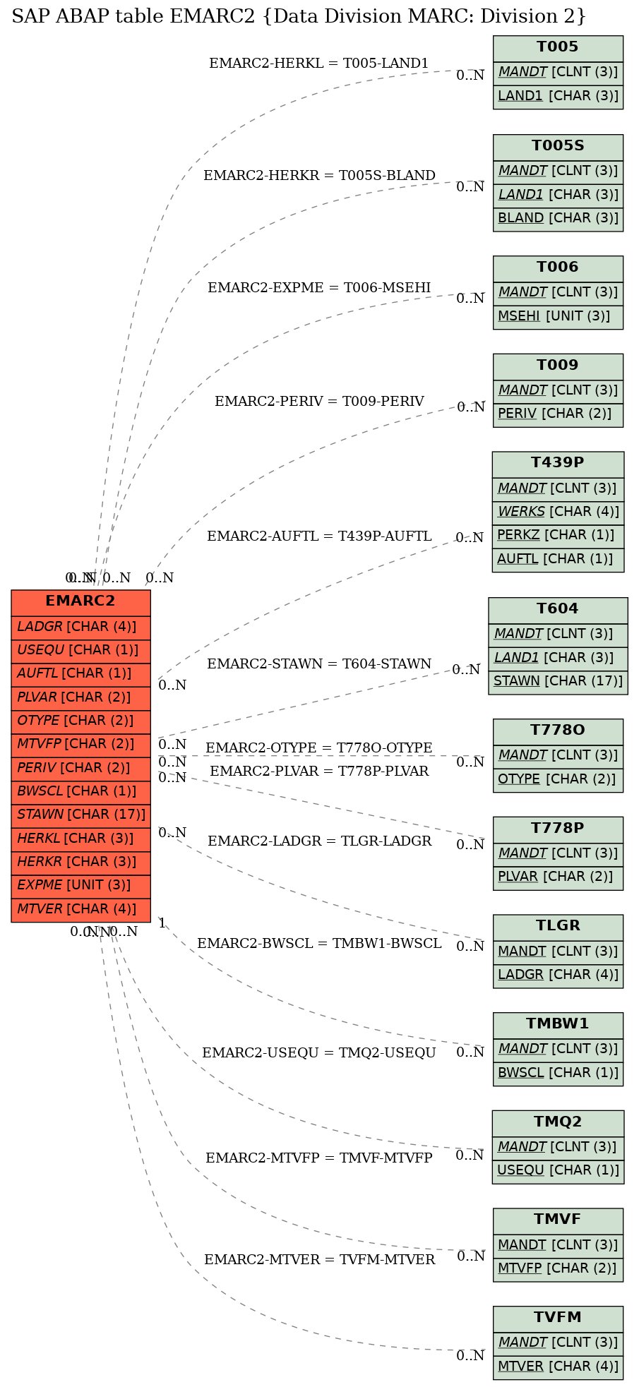 E-R Diagram for table EMARC2 (Data Division MARC: Division 2)