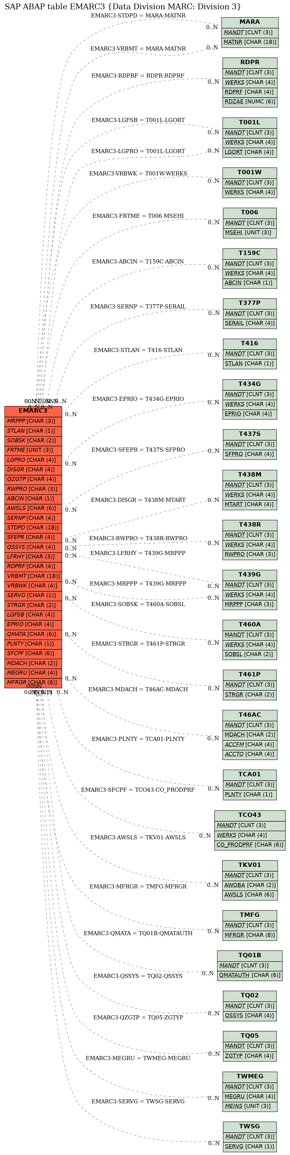 E-R Diagram for table EMARC3 (Data Division MARC: Division 3)