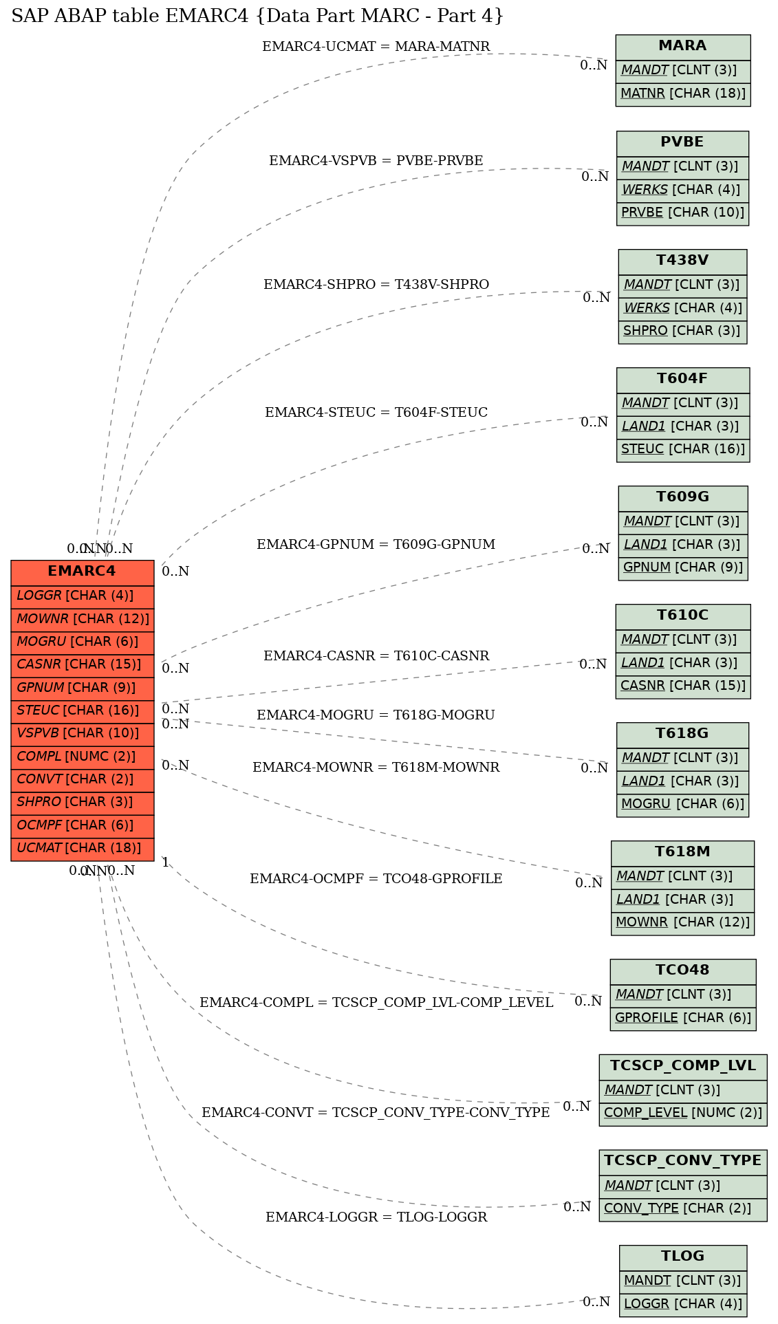 E-R Diagram for table EMARC4 (Data Part MARC - Part 4)