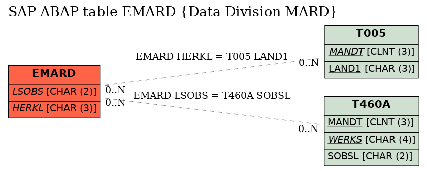 E-R Diagram for table EMARD (Data Division MARD)