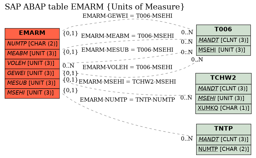 E-R Diagram for table EMARM (Units of Measure)