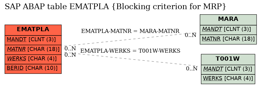 E-R Diagram for table EMATPLA (Blocking criterion for MRP)