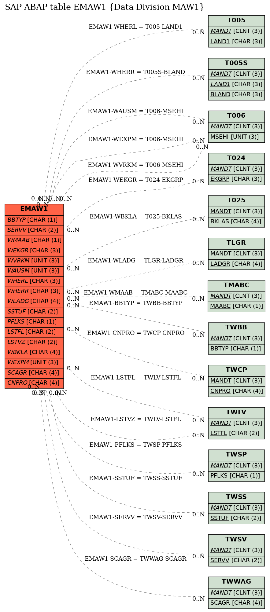 E-R Diagram for table EMAW1 (Data Division MAW1)