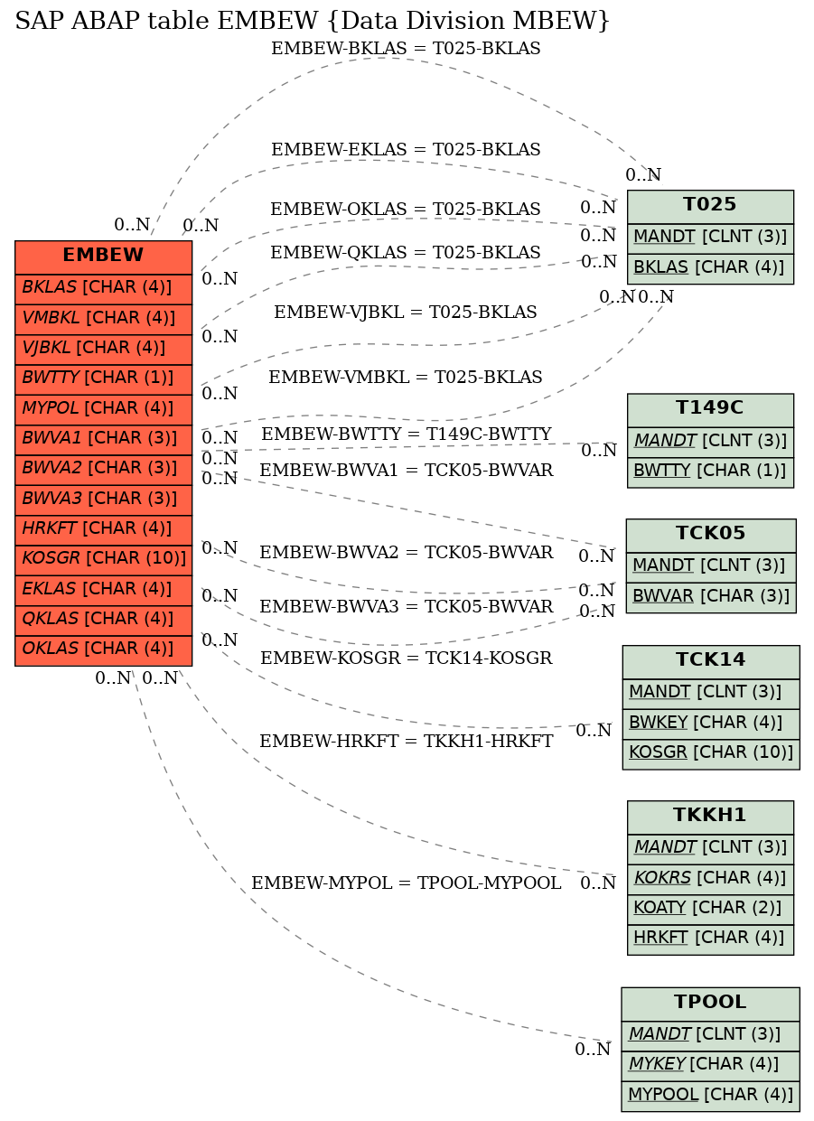 E-R Diagram for table EMBEW (Data Division MBEW)