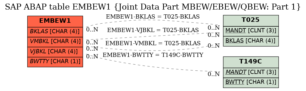 E-R Diagram for table EMBEW1 (Joint Data Part MBEW/EBEW/QBEW: Part 1)