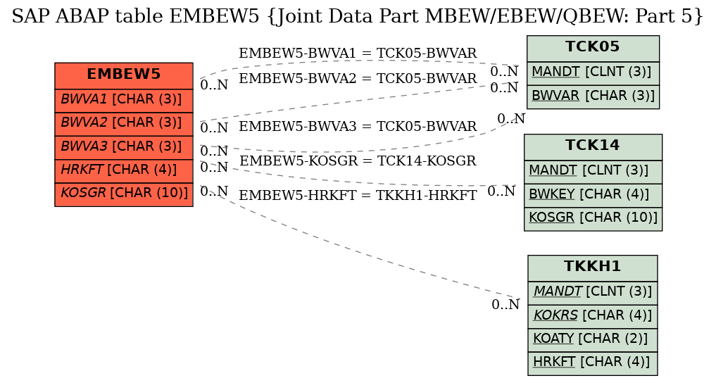 E-R Diagram for table EMBEW5 (Joint Data Part MBEW/EBEW/QBEW: Part 5)