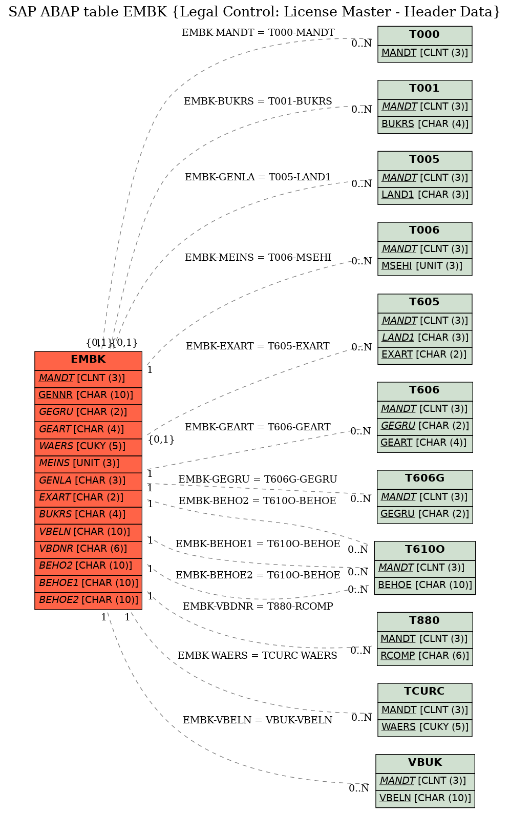 E-R Diagram for table EMBK (Legal Control: License Master - Header Data)