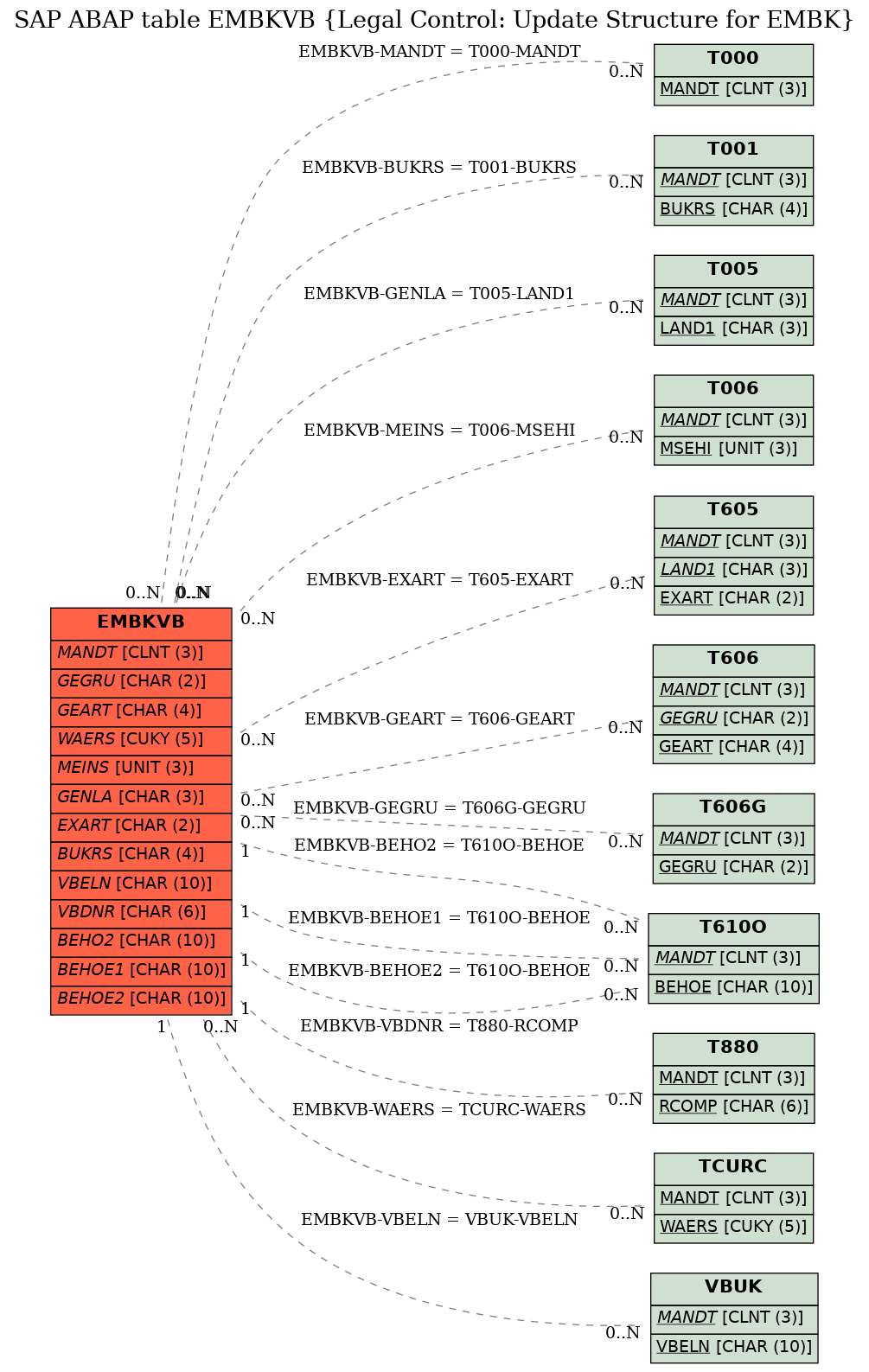 E-R Diagram for table EMBKVB (Legal Control: Update Structure for EMBK)
