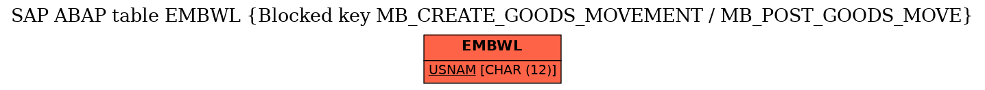 E-R Diagram for table EMBWL (Blocked key MB_CREATE_GOODS_MOVEMENT / MB_POST_GOODS_MOVE)