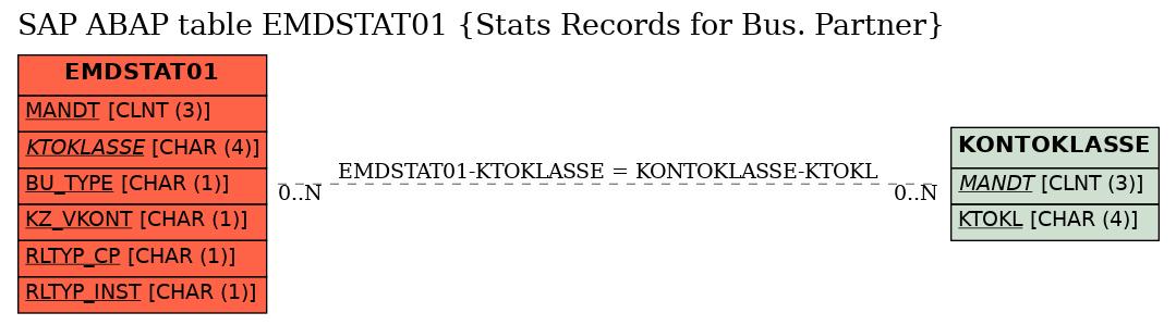 E-R Diagram for table EMDSTAT01 (Stats Records for Bus. Partner)