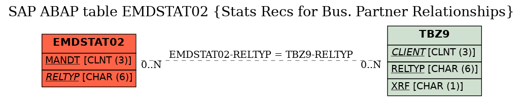 E-R Diagram for table EMDSTAT02 (Stats Recs for Bus. Partner Relationships)