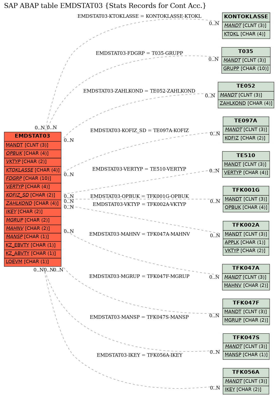 E-R Diagram for table EMDSTAT03 (Stats Records for Cont Acc.)