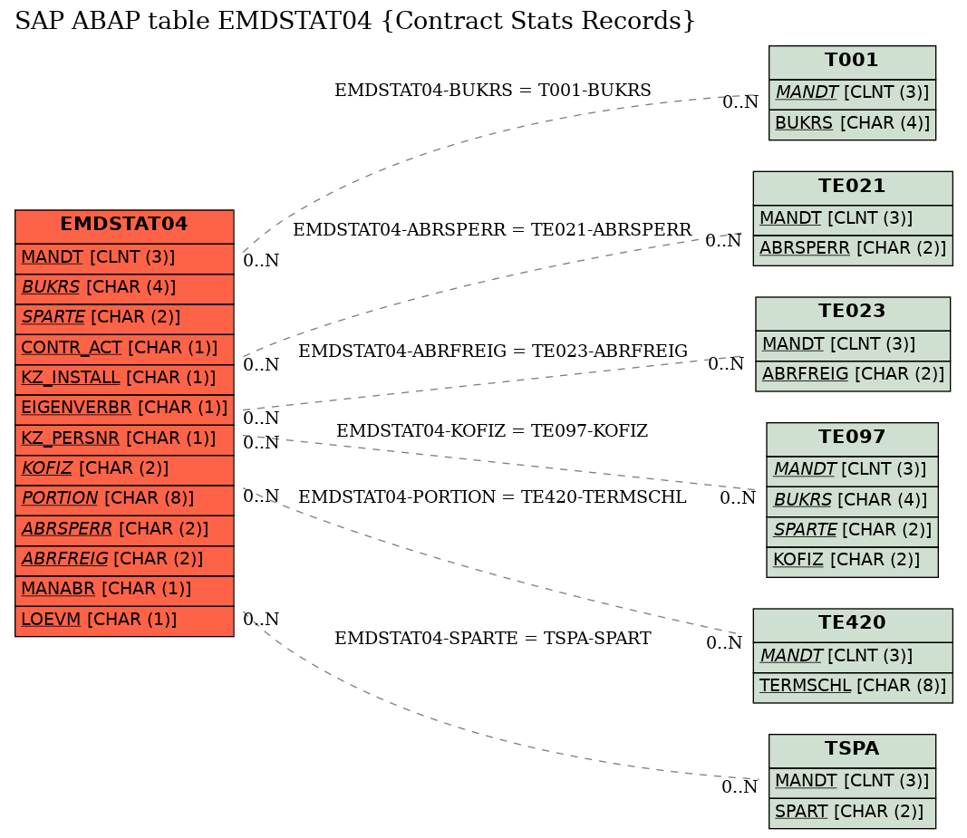 E-R Diagram for table EMDSTAT04 (Contract Stats Records)