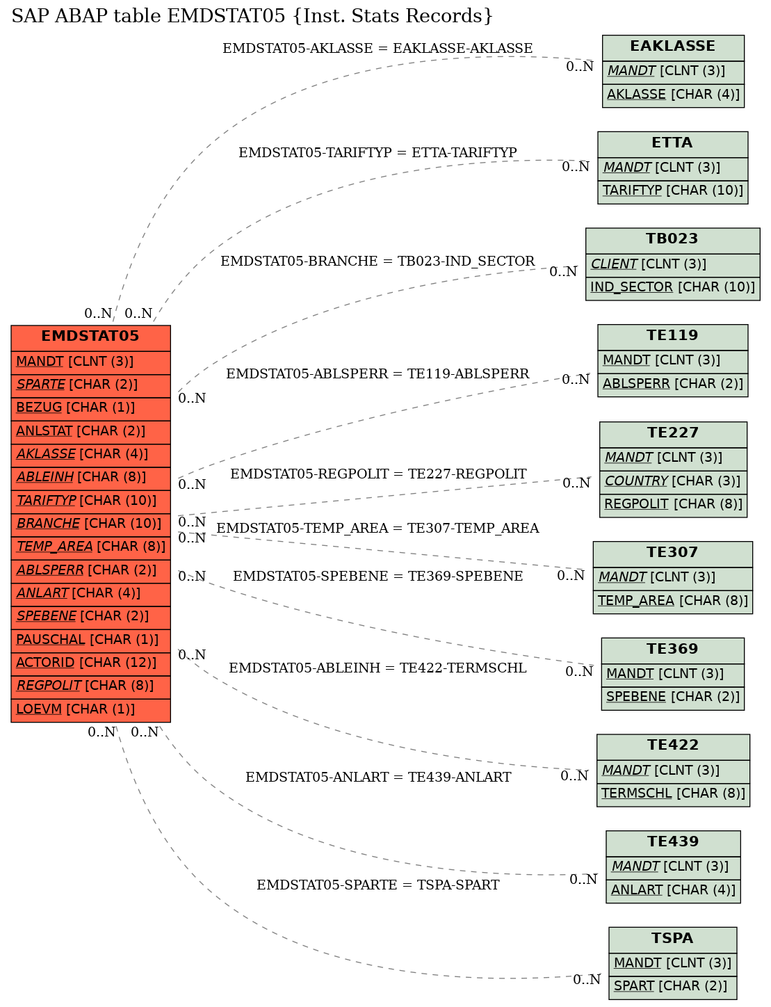 E-R Diagram for table EMDSTAT05 (Inst. Stats Records)