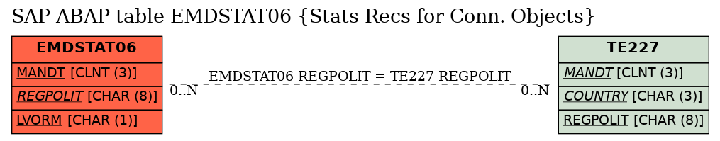 E-R Diagram for table EMDSTAT06 (Stats Recs for Conn. Objects)