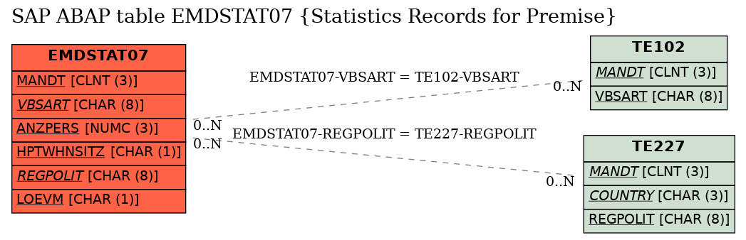 E-R Diagram for table EMDSTAT07 (Statistics Records for Premise)