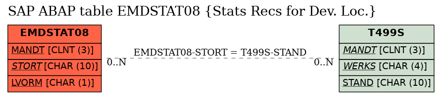 E-R Diagram for table EMDSTAT08 (Stats Recs for Dev. Loc.)