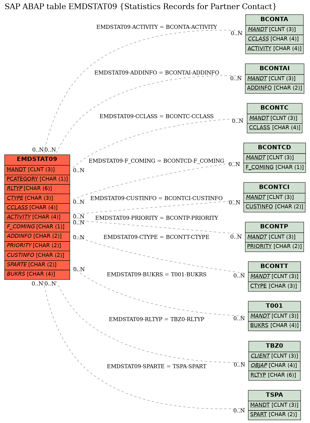 E-R Diagram for table EMDSTAT09 (Statistics Records for Partner Contact)