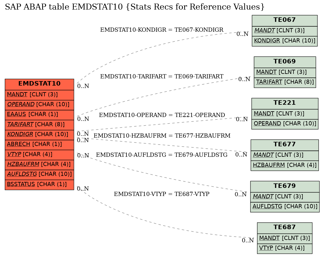 E-R Diagram for table EMDSTAT10 (Stats Recs for Reference Values)