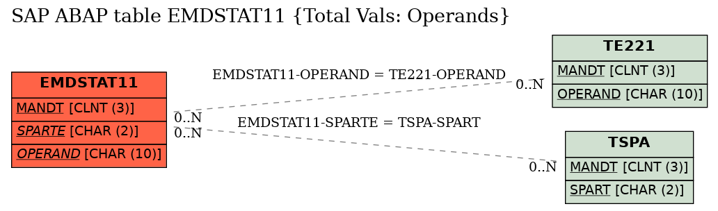 E-R Diagram for table EMDSTAT11 (Total Vals: Operands)