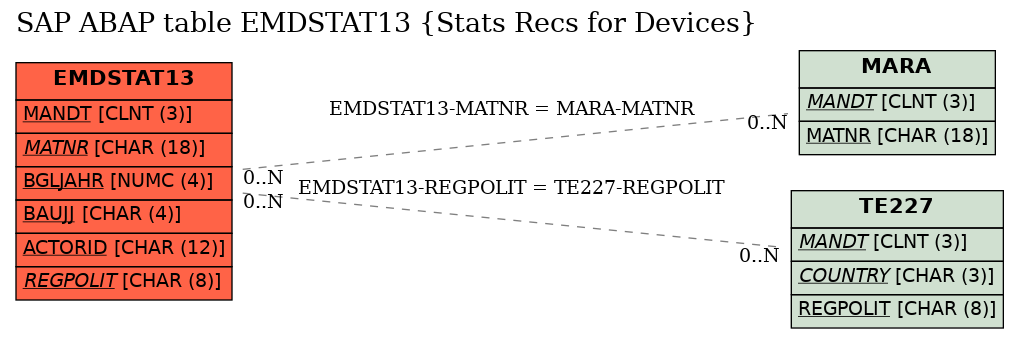 E-R Diagram for table EMDSTAT13 (Stats Recs for Devices)