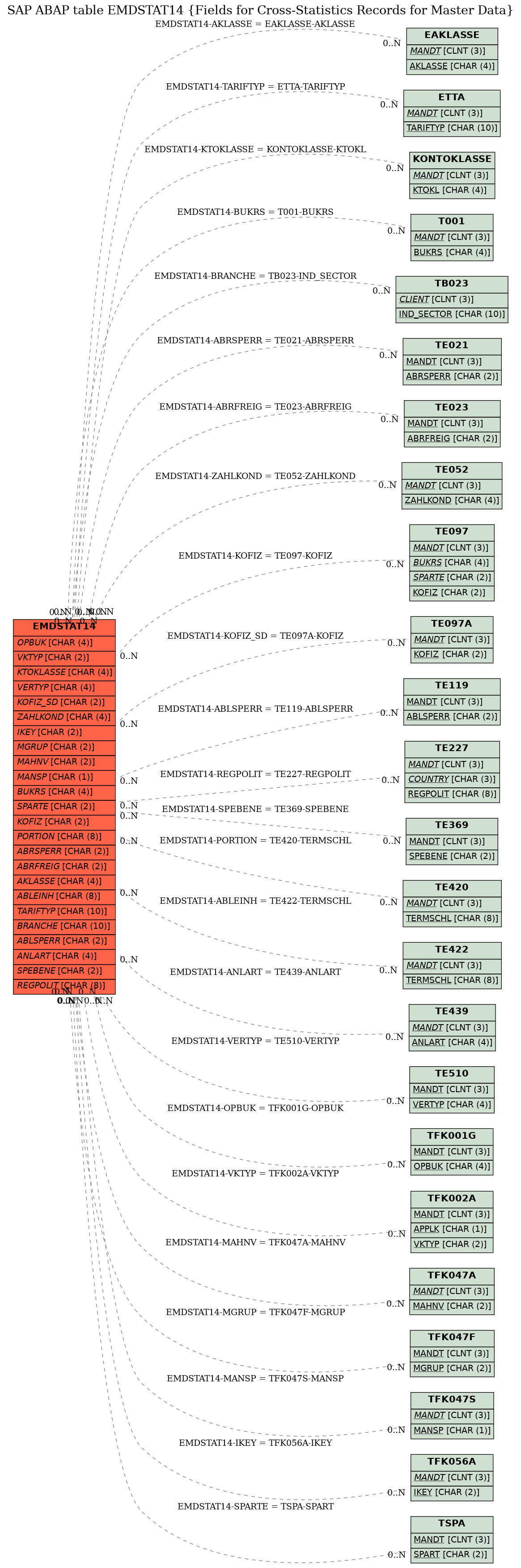 E-R Diagram for table EMDSTAT14 (Fields for Cross-Statistics Records for Master Data)