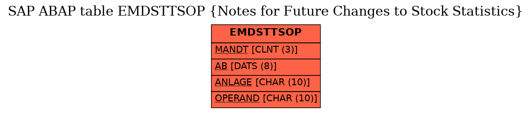 E-R Diagram for table EMDSTTSOP (Notes for Future Changes to Stock Statistics)