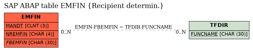 E-R Diagram for table EMFIN (Recipient determin.)