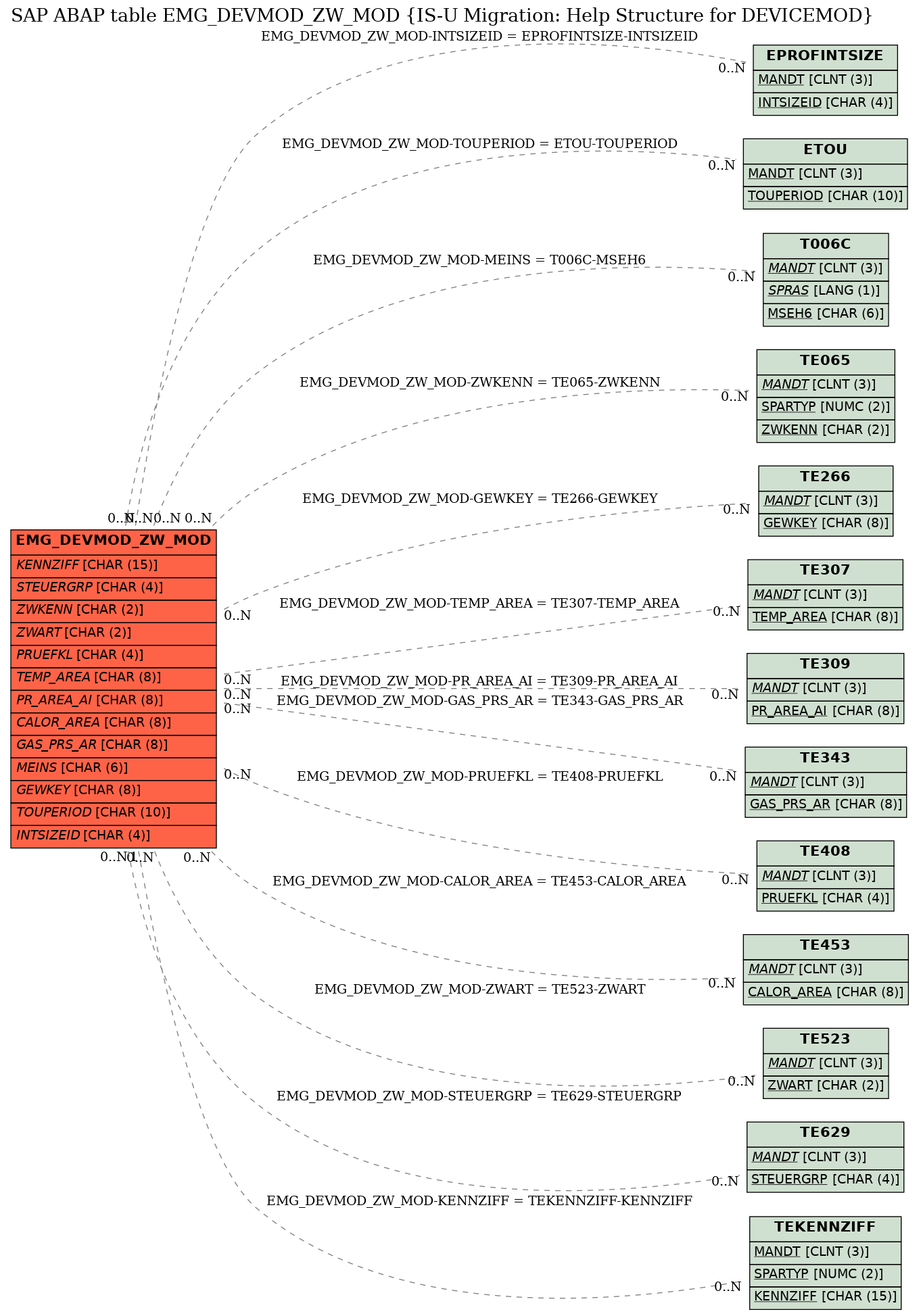 E-R Diagram for table EMG_DEVMOD_ZW_MOD (IS-U Migration: Help Structure for DEVICEMOD)