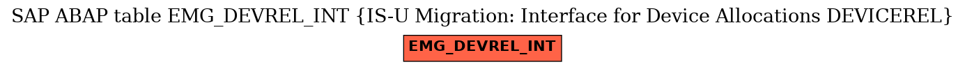 E-R Diagram for table EMG_DEVREL_INT (IS-U Migration: Interface for Device Allocations DEVICEREL)