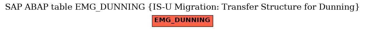 E-R Diagram for table EMG_DUNNING (IS-U Migration: Transfer Structure for Dunning)