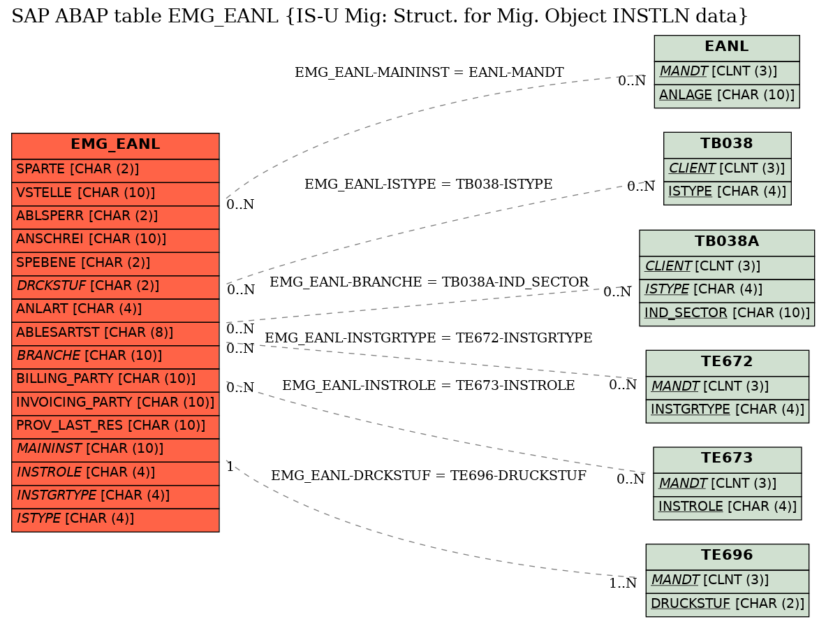 E-R Diagram for table EMG_EANL (IS-U Mig: Struct. for Mig. Object INSTLN data)