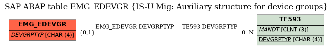 E-R Diagram for table EMG_EDEVGR (IS-U Mig: Auxiliary structure for device groups)