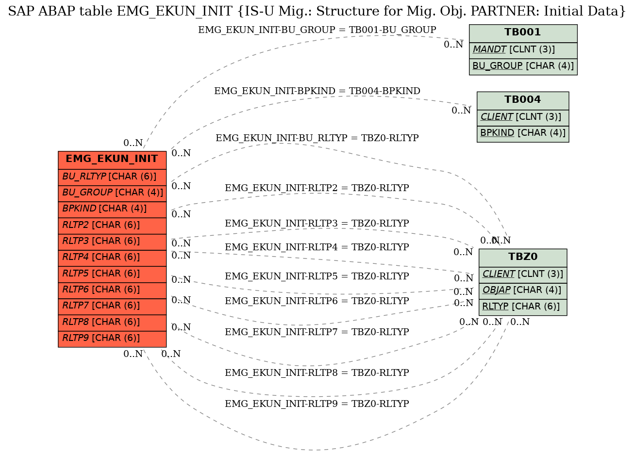 E-R Diagram for table EMG_EKUN_INIT (IS-U Mig.: Structure for Mig. Obj. PARTNER: Initial Data)