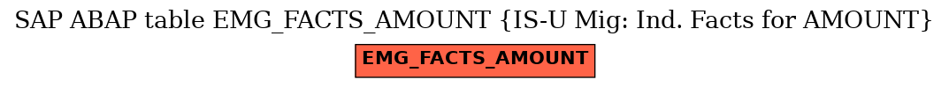 E-R Diagram for table EMG_FACTS_AMOUNT (IS-U Mig: Ind. Facts for AMOUNT)