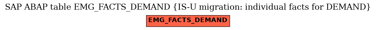 E-R Diagram for table EMG_FACTS_DEMAND (IS-U migration: individual facts for DEMAND)