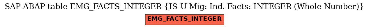 E-R Diagram for table EMG_FACTS_INTEGER (IS-U Mig: Ind. Facts: INTEGER (Whole Number))