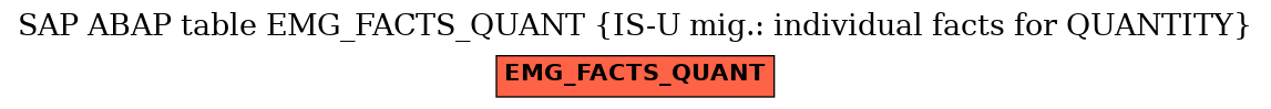 E-R Diagram for table EMG_FACTS_QUANT (IS-U mig.: individual facts for QUANTITY)